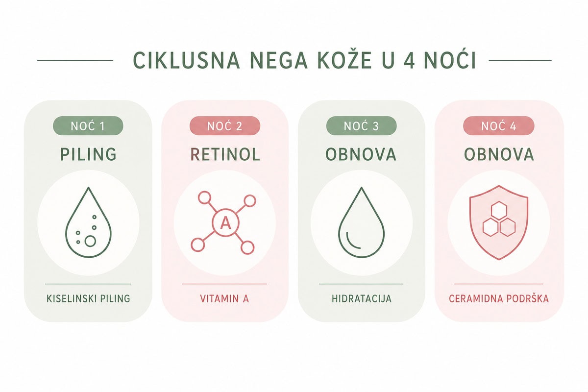 skin cycling